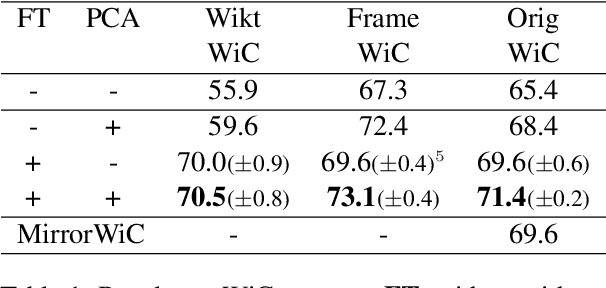 Figure 1 for Injecting Wiktionary to improve token-level contextual representations using contrastive learning