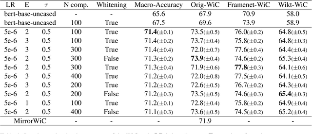 Figure 4 for Injecting Wiktionary to improve token-level contextual representations using contrastive learning