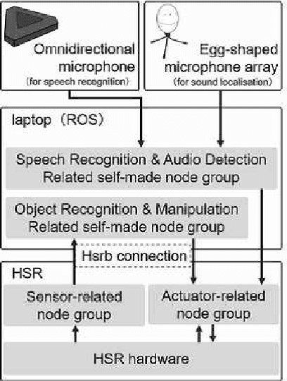 Figure 3 for Hibikino-Musashi@Home 2018 Team Description Paper