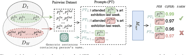 Figure 1 for Exploring prompts to elicit memorization in masked language model-based named entity recognition