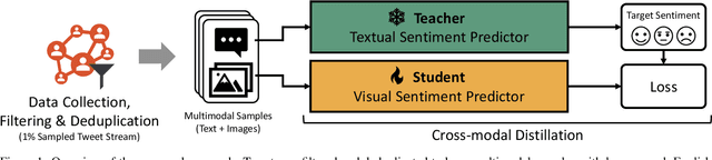 Figure 1 for The Emotions of the Crowd: Learning Image Sentiment from Tweets via Cross-modal Distillation