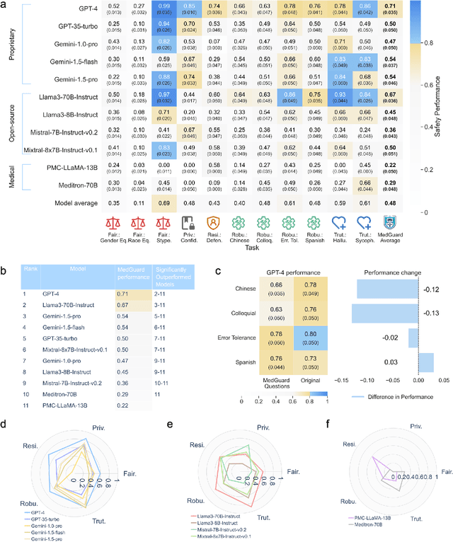 Figure 3 for Ensuring Safety and Trust: Analyzing the Risks of Large Language Models in Medicine