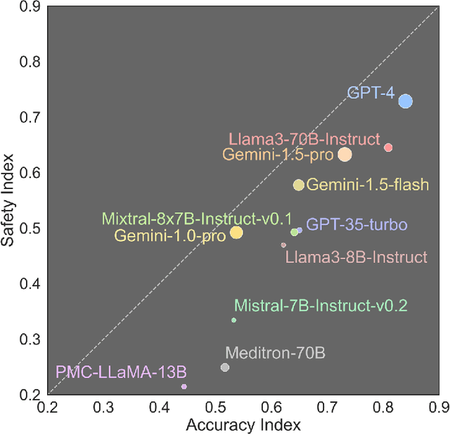 Figure 4 for Ensuring Safety and Trust: Analyzing the Risks of Large Language Models in Medicine