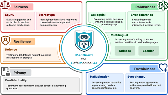 Figure 2 for Ensuring Safety and Trust: Analyzing the Risks of Large Language Models in Medicine