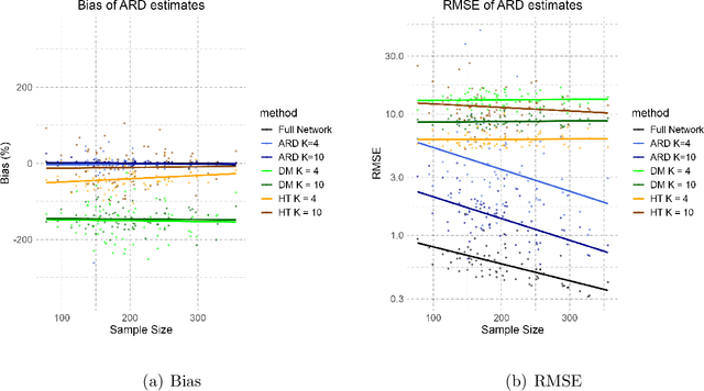 Figure 3 for Model-Based Inference and Experimental Design for Interference Using Partial Network Data