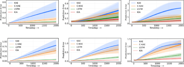 Figure 2 for Koopman Invertible Autoencoder: Leveraging Forward and Backward Dynamics for Temporal Modeling