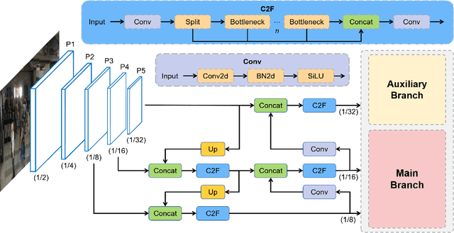 Figure 1 for Perception Reinforcement Using Auxiliary Learning Feature Fusion: A Modified Yolov8 for Head Detection