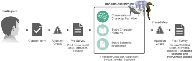 Figure 2 for OceanChat: The Effect of Virtual Conversational AI Agents on Sustainable Attitude and Behavior Change