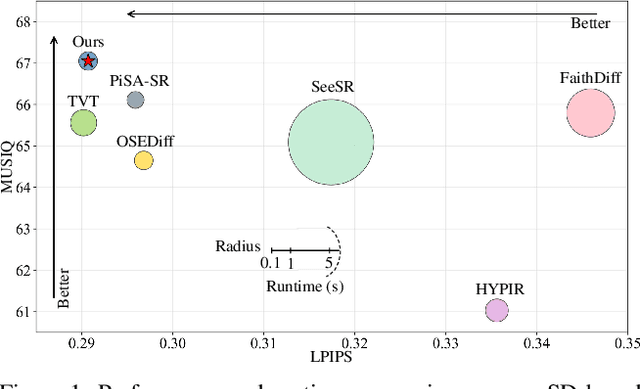 Figure 1 for Bridging Fidelity-Reality with Controllable One-Step Diffusion for Image Super-Resolution
