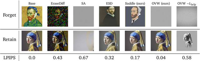 Figure 1 for Model Integrity when Unlearning with T2I Diffusion Models