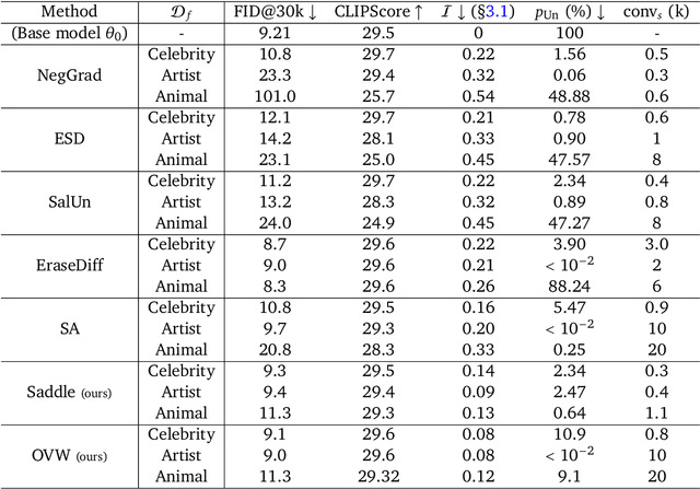 Figure 2 for Model Integrity when Unlearning with T2I Diffusion Models