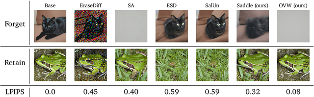 Figure 3 for Model Integrity when Unlearning with T2I Diffusion Models