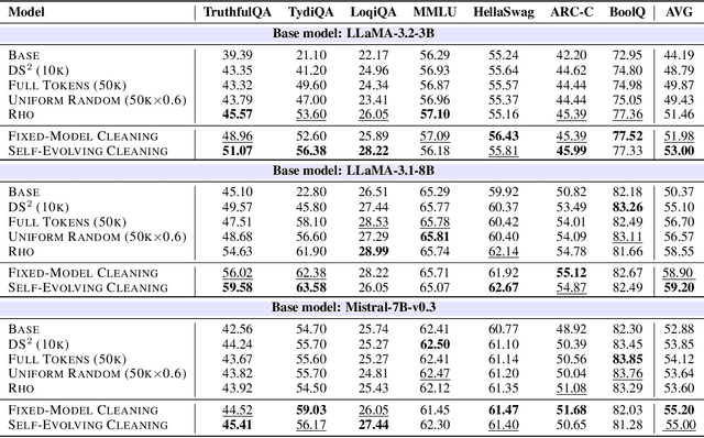 Figure 2 for Token Cleaning: Fine-Grained Data Selection for LLM Supervised Fine-Tuning