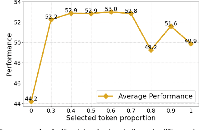 Figure 4 for Token Cleaning: Fine-Grained Data Selection for LLM Supervised Fine-Tuning