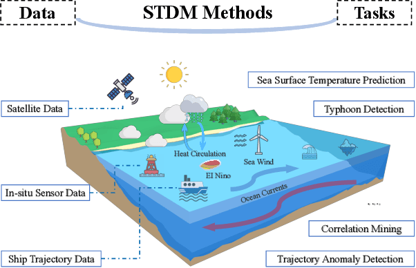 Figure 1 for Spatial-Temporal Data Mining for Ocean Science: Data, Methodologies, and Opportunities