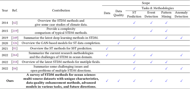 Figure 2 for Spatial-Temporal Data Mining for Ocean Science: Data, Methodologies, and Opportunities