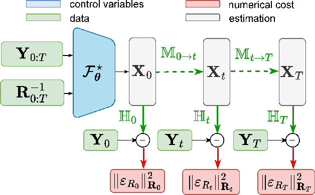 Figure 1 for Learning 4DVAR inversion directly from observations