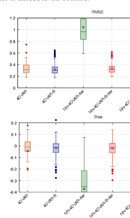 Figure 3 for Learning 4DVAR inversion directly from observations