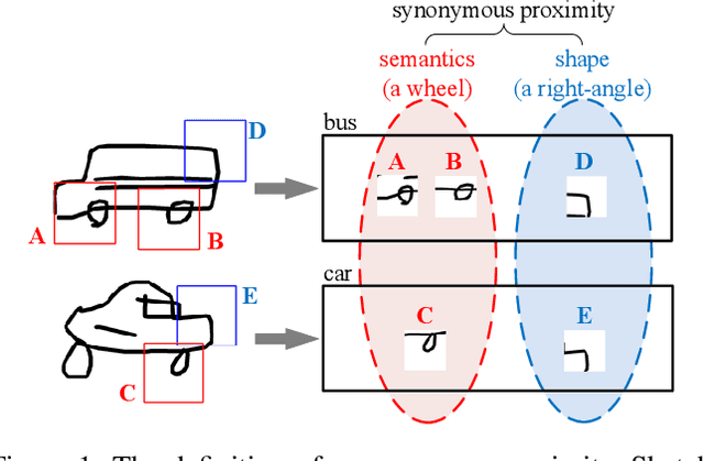 Figure 1 for Linking Sketch Patches by Learning Synonymous Proximity for Graphic Sketch Representation