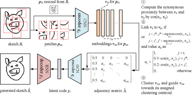 Figure 3 for Linking Sketch Patches by Learning Synonymous Proximity for Graphic Sketch Representation