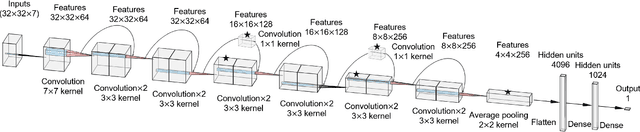 Figure 3 for Physically Explainable Deep Learning for Convective Initiation Nowcasting Using GOES-16 Satellite Observations