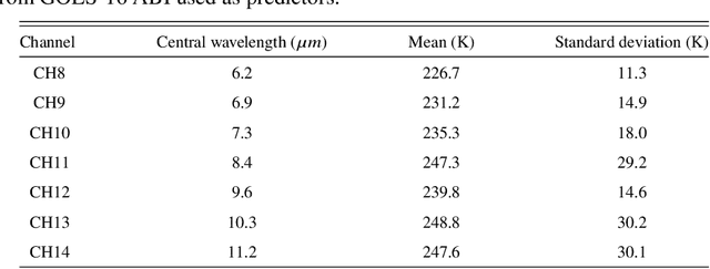 Figure 2 for Physically Explainable Deep Learning for Convective Initiation Nowcasting Using GOES-16 Satellite Observations