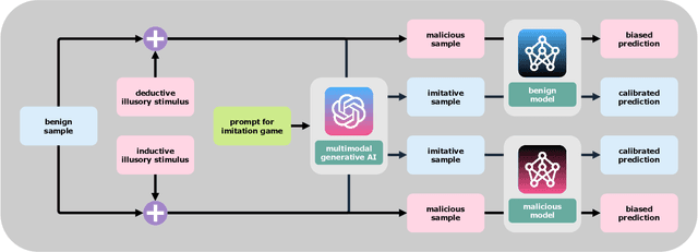 Figure 1 for Imitation Game for Adversarial Disillusion with Multimodal Generative Chain-of-Thought Role-Play