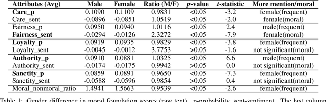 Figure 1 for A Moral- and Event- Centric Inspection of Gender Bias in Fairy Tales at A Large Scale