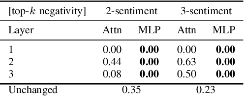 Figure 4 for Analyzing And Editing Inner Mechanisms Of Backdoored Language Models