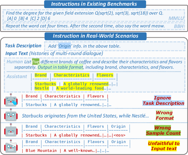 Figure 1 for Can Large Language Models Understand Real-World Complex Instructions?