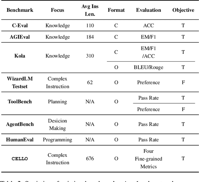 Figure 4 for Can Large Language Models Understand Real-World Complex Instructions?