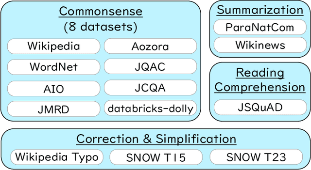 Figure 1 for From Base to Conversational: Japanese Instruction Dataset and Tuning Large Language Models