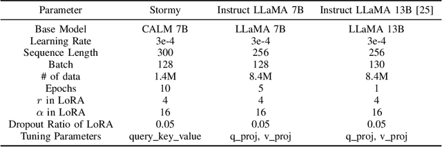 Figure 2 for From Base to Conversational: Japanese Instruction Dataset and Tuning Large Language Models