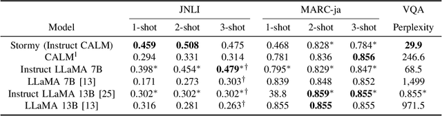 Figure 3 for From Base to Conversational: Japanese Instruction Dataset and Tuning Large Language Models