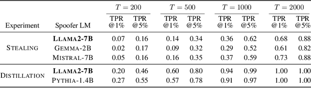 Figure 4 for Discovering Clues of Spoofed LM Watermarks