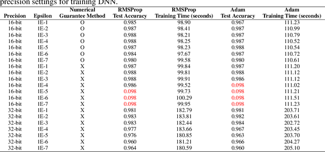 Figure 4 for An Efficient Approach to Mitigate Numerical Instability in Backpropagation for 16-bit Neural Network Training