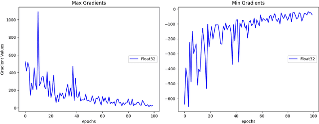 Figure 1 for An Efficient Approach to Mitigate Numerical Instability in Backpropagation for 16-bit Neural Network Training
