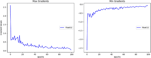 Figure 3 for An Efficient Approach to Mitigate Numerical Instability in Backpropagation for 16-bit Neural Network Training