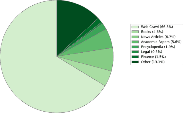 Figure 3 for Nemotron-4 15B Technical Report