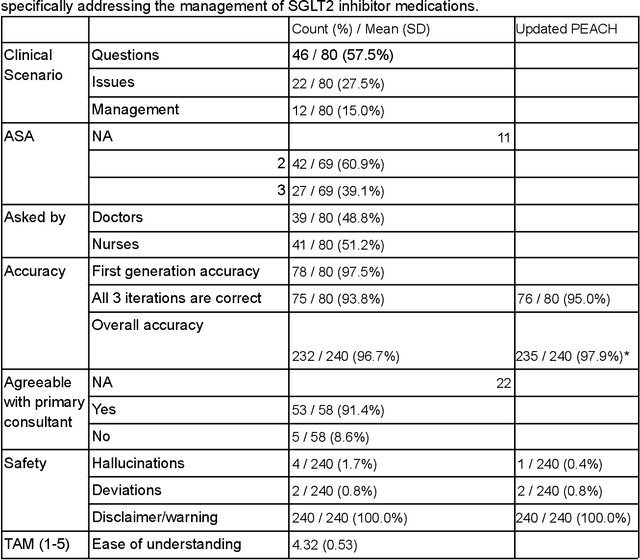 Figure 3 for Real-world Deployment and Evaluation of PErioperative AI CHatbot (PEACH) -- a Large Language Model Chatbot for Perioperative Medicine