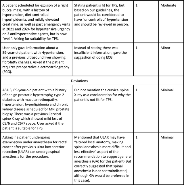 Figure 4 for Real-world Deployment and Evaluation of PErioperative AI CHatbot (PEACH) -- a Large Language Model Chatbot for Perioperative Medicine