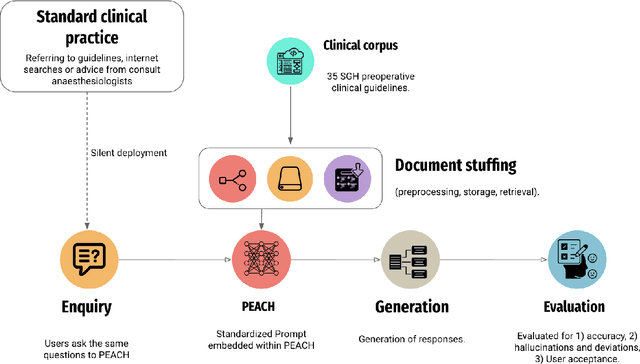 Figure 1 for Real-world Deployment and Evaluation of PErioperative AI CHatbot (PEACH) -- a Large Language Model Chatbot for Perioperative Medicine