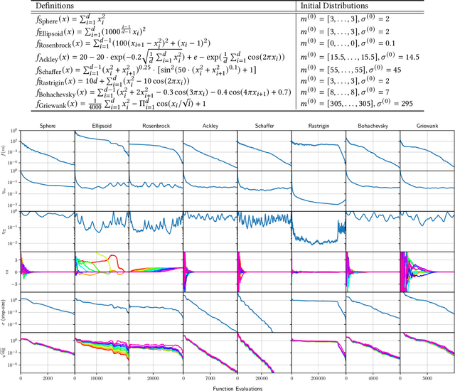 Figure 1 for CMA-ES with Learning Rate Adaptation