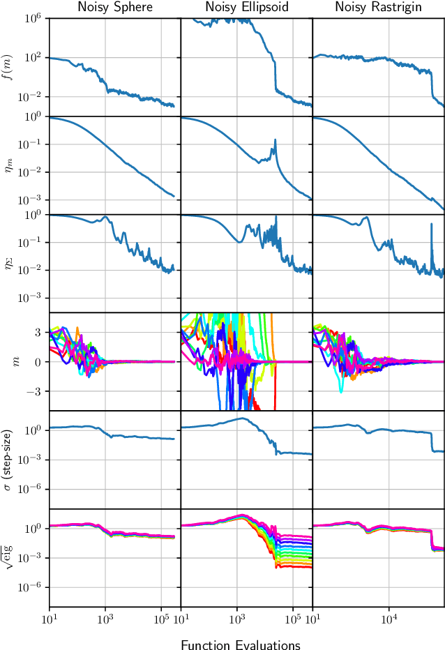 Figure 2 for CMA-ES with Learning Rate Adaptation