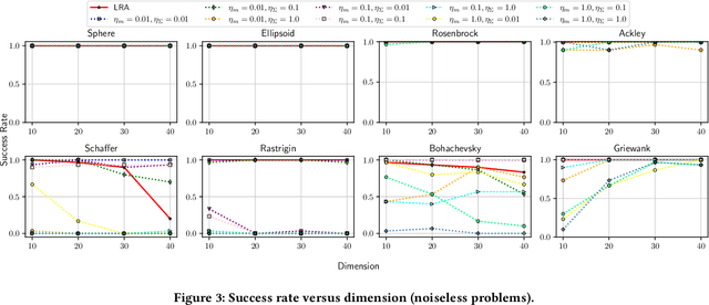 Figure 3 for CMA-ES with Learning Rate Adaptation