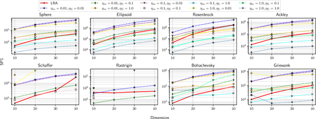 Figure 4 for CMA-ES with Learning Rate Adaptation