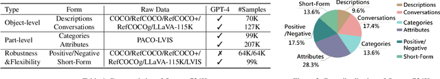 Figure 2 for Osprey: Pixel Understanding with Visual Instruction Tuning