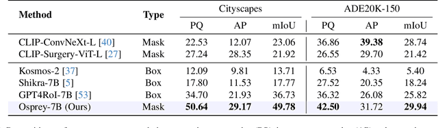 Figure 4 for Osprey: Pixel Understanding with Visual Instruction Tuning