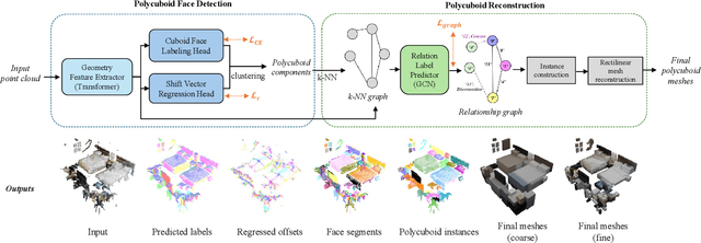 Figure 3 for Deep Polycuboid Fitting for Compact 3D Representation of Indoor Scenes