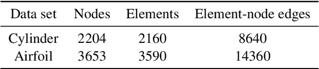 Figure 2 for Node-Element Hypergraph Message Passing for Fluid Dynamics Simulations